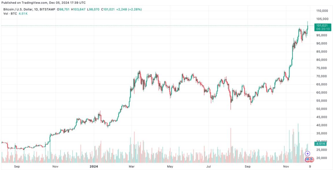 Bitcoin price index for 2024.